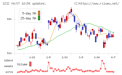 三重交通グループホールディングスチャート