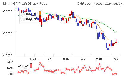 森ヒルズリート投資法人チャート