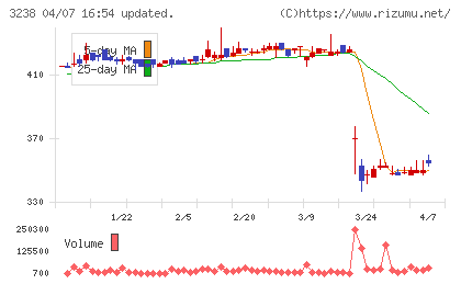セントラル総合開発チャート