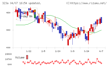 フライヤーチャート