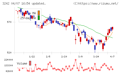 アーバネットコーポレーションチャート