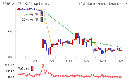 コーセーアールイーチャート