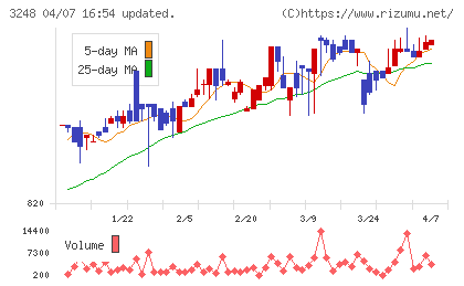アールエイジチャート