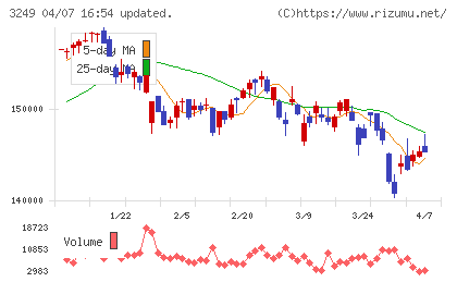 産業ファンド投資法人チャート