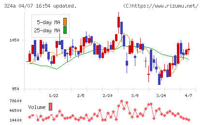 ブッキングリゾートチャート