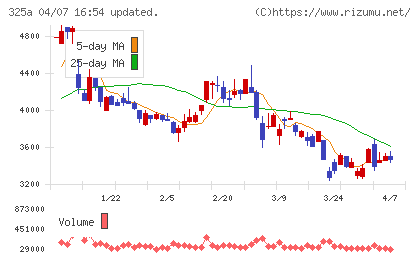 ＴＥＮＴＩＡＬチャート