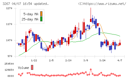 フィル・カンパニーチャート