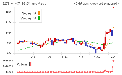 THEグローバル社チャート