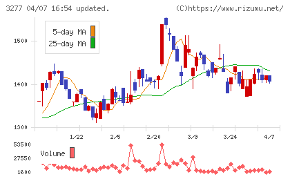 サンセイランディックチャート