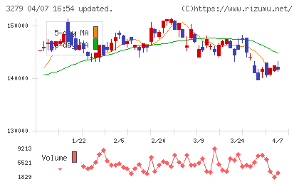 アクティビア・プロパティーズ投資法人チャート