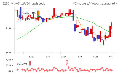エストラストチャート