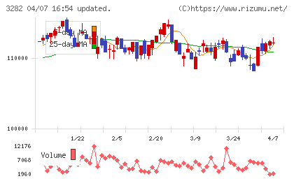 コンフォリア・レジデンシャル投資法人チャート