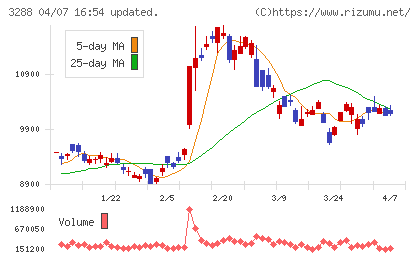 オープンハウスグループチャート