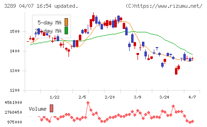 東急不動産ホールディングスチャート