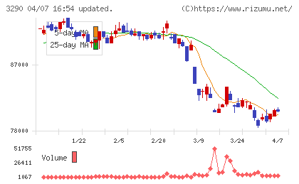 Oneリート投資法人チャート