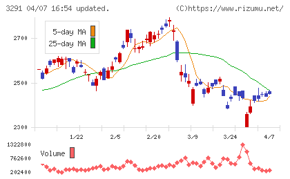 飯田グループホールディングスチャート
