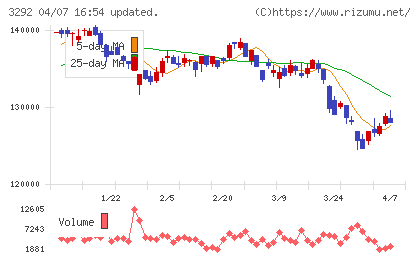 イオンリート投資法人チャート