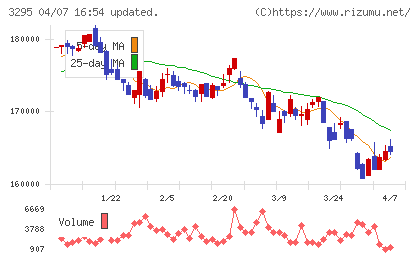 ヒューリックリート投資法人チャート