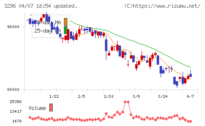 日本リート投資法人チャート