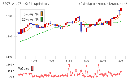 東武住販チャート