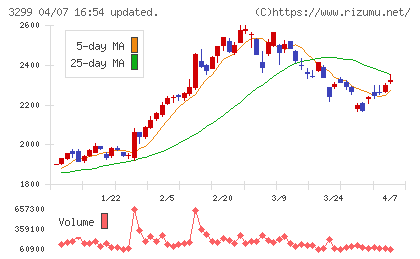 ムゲンエステートチャート