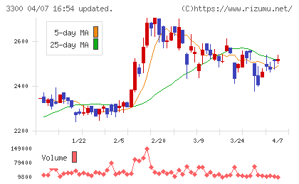 アンビション　ＤＸ　ホールディングスチャート