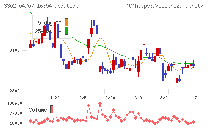 帝国繊維チャート