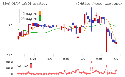 日本製麻チャート