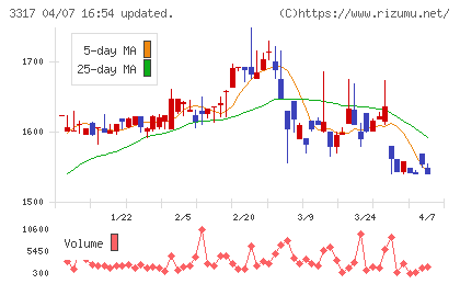フライングガーデンチャート
