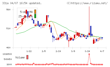 メディックスチャート