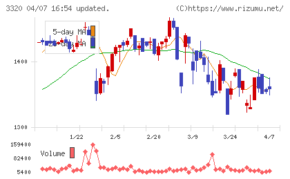 クロスプラスチャート