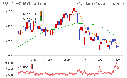 ミタチ産業チャート