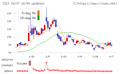 レカムチャート