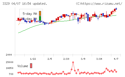 東和フードサービスチャート