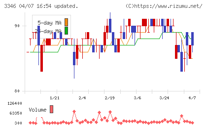 ヒロタグループホールディングスチャート