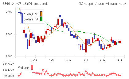 コスモス薬品チャート