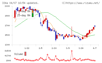 ビジュアル・プロセッシング・ジャパンチャート