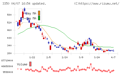メタプラネットチャート