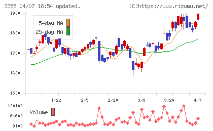 クリヤマホールディングスチャート