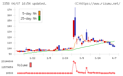 Ｔｒａｉｌｈｅａｄ　Ｇｌｏｂａｌ　Ｈｏｌｄｉｎｇｓチャート