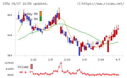 ミライロチャート