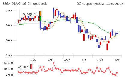 シップヘルスケアホールディングスチャート