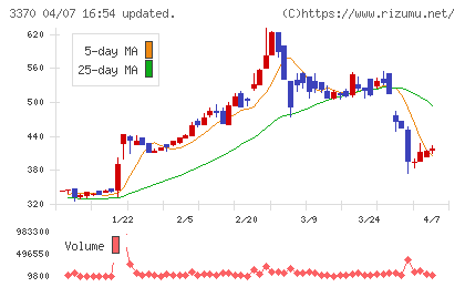 フジタコーポレーションチャート