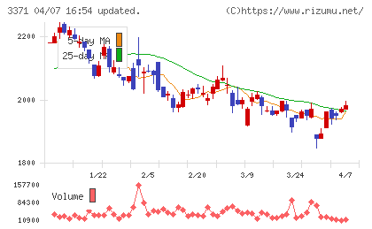 ソフトクリエイトホールディングスチャート