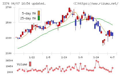 内外テックチャート