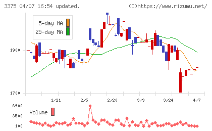 ＺＯＡチャート
