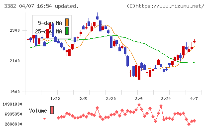 セブン＆アイ・ホールディングスチャート
