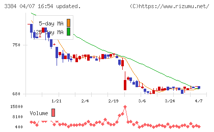 アークコアチャート