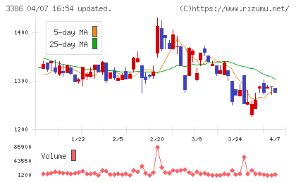 コスモ・バイオチャート