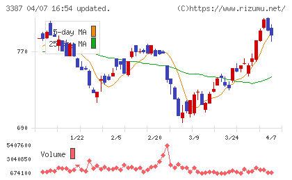 クリエイト・レストランツ・ホールディングスチャート
